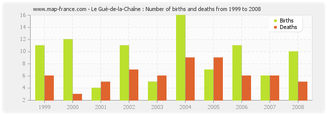 Le Gué-de-la-Chaîne : Number of births and deaths from 1999 to 2008